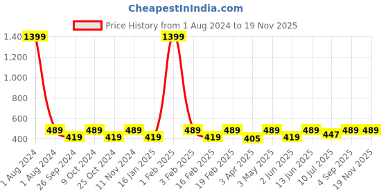 myntra.com Dynamocks Unisex Pack Of 4 Striped Ankle-length Socks dynamocks Price History Graph from 1 Aug 2024 to 17 Nov 2025
