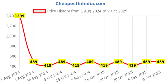 myntra.com Dynamocks Unisex Pack Of 4 Striped Ankle-length Socks dynamocks Price History Graph from 1 Aug 2024 to 9 Oct 2025