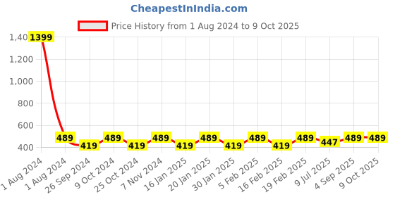 myntra.com Dynamocks Unisex Pack Of 4 Striped Ankle-Length Socks dynamocks Price History Graph from 1 Aug 2024 to 9 Oct 2025