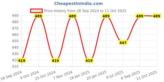 myntra.com Dynamocks Unisex Pack Of 4 Striped Ankle-length Socks dynamocks Price History Graph from 26 Sep 2024 to 11 Oct 2025