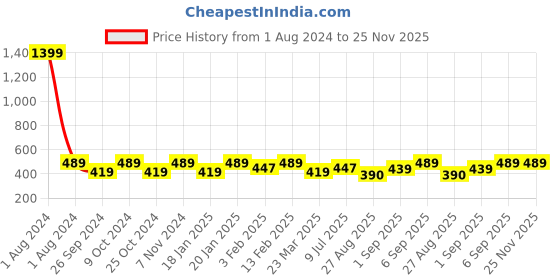 myntra.com Dynamocks Unisex Pack Of 4 Striped Ankle-Length Socks dynamocks Price History Graph from 1 Aug 2024 to 25 Nov 2025