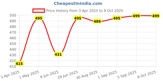 myntra.com Dynamocks Unisex Pack Of 4 Striped Calf-Length Socks dynamocks Price History Graph from 3 Apr 2025 to 9 Oct 2025