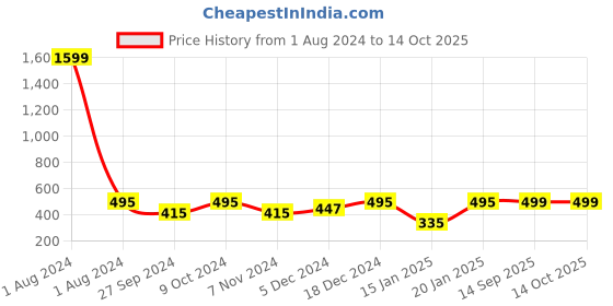 myntra.com Dynamocks Unisex Pack of 4 Striped Socks dynamocks Price History Graph from 1 Aug 2024 to 13 Oct 2025