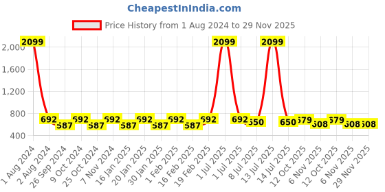 myntra.com Dynamocks Unisex Pack Of 6 Ankle Length Socks dynamocks Price History Graph from 1 Aug 2024 to 28 Nov 2025