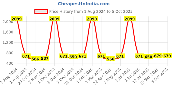 myntra.com Dynamocks Unisex Pack Of 6 Patterned Ankle-Length Socks dynamocks Price History Graph from 1 Aug 2024 to 5 Oct 2025