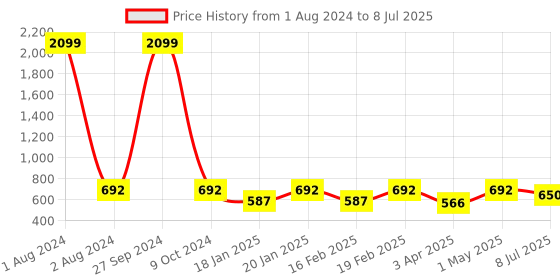 myntra.com Dynamocks Unisex Pack of 6 Patterned Ankle Length Socks dynamocks Price History Graph from 1 Aug 2024 to 8 Jul 2025