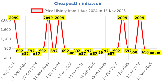 myntra.com Dynamocks Unisex Pack Of 6 Patterned Ankle Length Socks dynamocks Price History Graph from 1 Aug 2024 to 15 Nov 2025