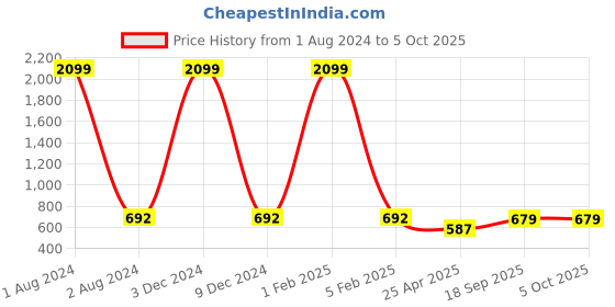 myntra.com Dynamocks Unisex Pack Of 6 Patterned Ankle Length Socks dynamocks Price History Graph from 1 Aug 2024 to 4 Oct 2025