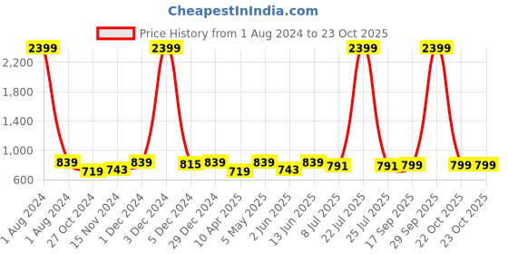 myntra.com Dynamocks Unisex Pack Of 6 Patterned Calf-Length Socks dynamocks Price History Graph from 1 Aug 2024 to 23 Oct 2025