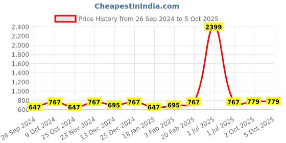 myntra.com Dynamocks Unisex Pack of 6 Patterned Calf Length Socks dynamocks Price History Graph from 26 Sep 2024 to 5 Oct 2025
