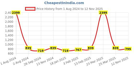 myntra.com Dynamocks Unisex Pack of 6 Patterned Calf-Length Socks dynamocks Price History Graph from 1 Aug 2024 to 12 Nov 2025