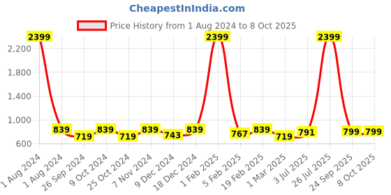 myntra.com Dynamocks Unisex Pack Of 6 Patterned Sustainable Calf-Length Socks dynamocks Price History Graph from 1 Aug 2024 to 8 Oct 2025