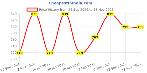 myntra.com Dynamocks Unisex Pack Of 6 Patterned Sustainable Calf-Length Socks dynamocks Price History Graph from 26 Sep 2024 to 16 Nov 2025