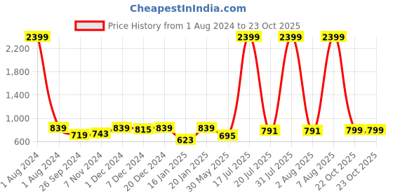 myntra.com Dynamocks Unisex Pack Of 6 Patterned Sustainable Calf-Length Socks dynamocks Price History Graph from 1 Aug 2024 to 23 Oct 2025