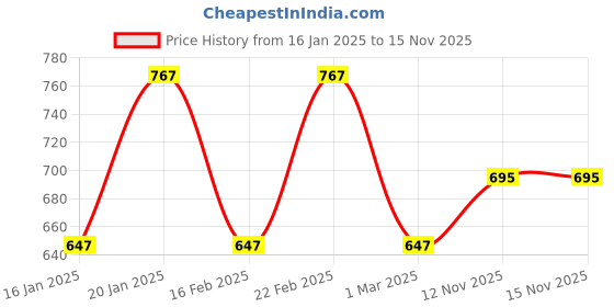 myntra.com Dynamocks Unisex Pack Of 6 Patterned VIBE POP CRUISE PRIM ACE ELITE Calf-Length Socks dynamocks Price History Graph from 16 Jan 2025 to 14 Nov 2025