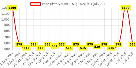myntra.com Dynamocks Unisex Pack of 6 Solid Shoe Liners dynamocks Price History Graph from 1 Aug 2024 to 1 Jul 2025