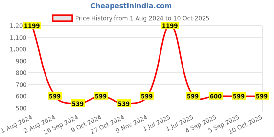 myntra.com Dynamocks Unisex Pack of 6 Solid Shoe Liners dynamocks Price History Graph from 1 Aug 2024 to 9 Oct 2025