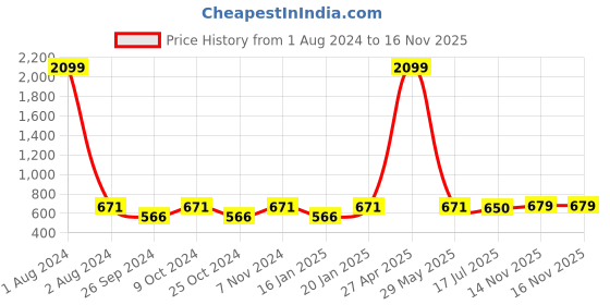 myntra.com Dynamocks Unisex Pack Of 6 Striped Ankle-Length Socks dynamocks Price History Graph from 1 Aug 2024 to 15 Nov 2025