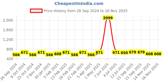myntra.com Dynamocks Unisex Pack Of 6 Striped Ankle-Length Socks dynamocks Price History Graph from 26 Sep 2024 to 15 Nov 2025