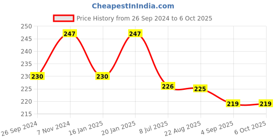 myntra.com Dynamocks Unisex Patterned Ankle-Length Socks dynamocks Price History Graph from 26 Sep 2024 to 5 Oct 2025