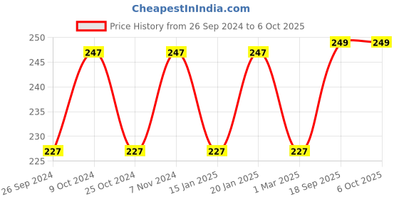 myntra.com Dynamocks Unisex Patterned Anti-Microbial Calf-Length Socks dynamocks Price History Graph from 26 Sep 2024 to 5 Oct 2025
