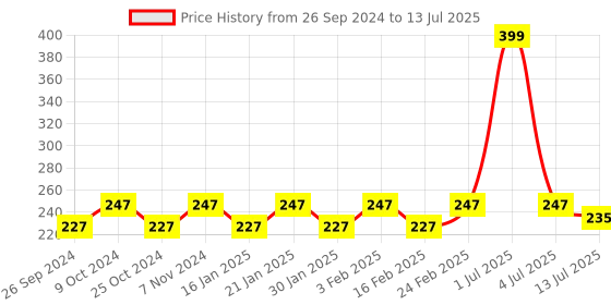 myntra.com Dynamocks Unisex Patterned Anti-Microbial Calf  Length Socks dynamocks Price History Graph from 26 Sep 2024 to 13 Jul 2025