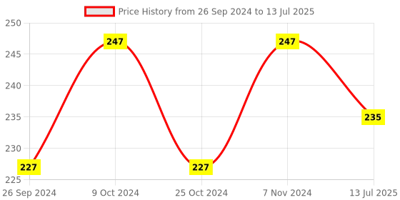 myntra.com Dynamocks Unisex Patterned Anti-Microbial  Calf Length Socks dynamocks Price History Graph from 26 Sep 2024 to 13 Jul 2025