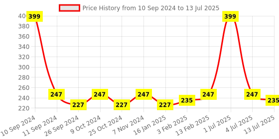 myntra.com Dynamocks Unisex Patterned Anti-Microbial Calf Length Socks dynamocks Price History Graph from 10 Sep 2024 to 13 Jul 2025