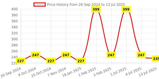 myntra.com Dynamocks Unisex Patterned Anti-Microbial Calf Length Socks dynamocks Price History Graph from 26 Sep 2024 to 13 Jul 2025