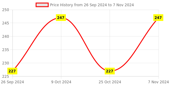 myntra.com Dynamocks Unisex Patterned Anti-Microbial Calf Length Socks dynamocks Price History Graph from 26 Sep 2024 to 7 Nov 2024