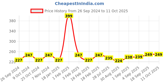 myntra.com Dynamocks Unisex Patterned Anti-Microbial Calf Length Socks dynamocks Price History Graph from 26 Sep 2024 to 10 Oct 2025