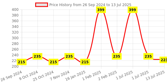 myntra.com Dynamocks  Unisex Patterned Anti-Microbial  Calf-Length Socks dynamocks Price History Graph from 26 Sep 2024 to 13 Jul 2025