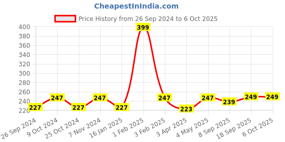 myntra.com Dynamocks Unisex Patterned Anti-Microbial Calf-length Socks dynamocks Price History Graph from 26 Sep 2024 to 5 Oct 2025