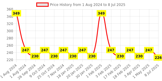 myntra.com Dynamocks Unisex Printed Ankle Length Socks dynamocks Price History Graph from 1 Aug 2024 to 8 Jul 2025
