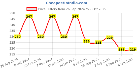 myntra.com Dynamocks Unisex Printed Ankle Length Socks dynamocks Price History Graph from 26 Sep 2024 to 9 Oct 2025