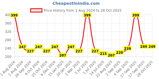 myntra.com Dynamocks Unisex Printed Calf Length Socks dynamocks Price History Graph from 1 Aug 2024 to 27 Oct 2025