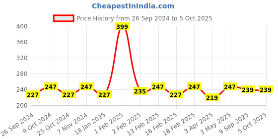 myntra.com Dynamocks Unisex Printed Calf Length Socks dynamocks Price History Graph from 26 Sep 2024 to 5 Oct 2025