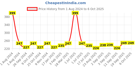 myntra.com Dynamocks Unisex Printed Calf Length Socks dynamocks Price History Graph from 1 Aug 2024 to 6 Oct 2025