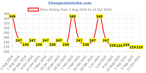 myntra.com Dynamocks Unisex Purple & White Checks Ankle-Length Socks dynamocks Price History Graph from 1 Aug 2024 to 13 Oct 2025