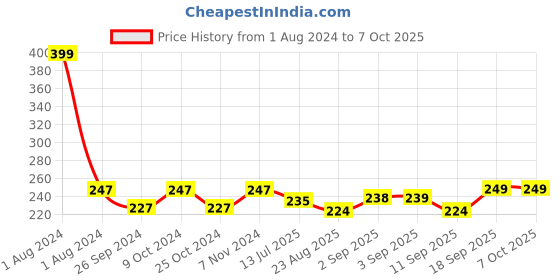 myntra.com Dynamocks Unisex Purple & White Patterned Above Ankle-Length Socks dynamocks Price History Graph from 1 Aug 2024 to 7 Oct 2025