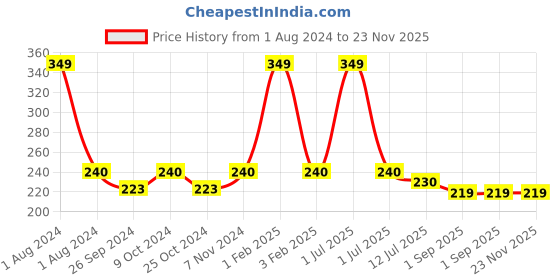 myntra.com Dynamocks Unisex Purple & Yellow Striped Ankle-Length Socks dynamocks Price History Graph from 1 Aug 2024 to 23 Nov 2025