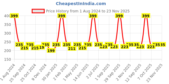 myntra.com Dynamocks Unisex Purple Solid Calf-Length Anti Bacterial Socks dynamocks Price History Graph from 1 Aug 2024 to 22 Nov 2025