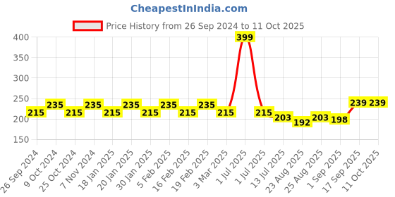 myntra.com Dynamocks Unisex Purple Striped Calf Length Socks dynamocks Price History Graph from 26 Sep 2024 to 11 Oct 2025