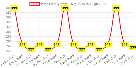 myntra.com Dynamocks Unisex Red & Black Patterned Calf-Length Socks dynamocks Price History Graph from 1 Aug 2024 to 12 Jul 2025