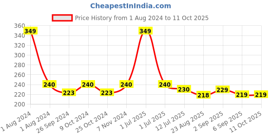 myntra.com Dynamocks Unisex Red & Black Striped Ankle Length Socks dynamocks Price History Graph from 1 Aug 2024 to 11 Oct 2025
