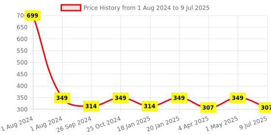 myntra.com Dynamocks Unisex Red & Green Pack Of 2 Patterned Ankle-Length Socks dynamocks Price History Graph from 1 Aug 2024 to 9 Jul 2025