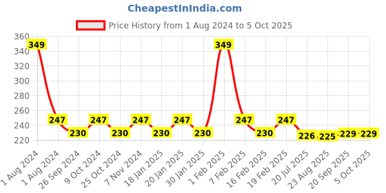 myntra.com Dynamocks Unisex Red & Green Printed Ankle-Length Cotton Socks dynamocks Price History Graph from 1 Aug 2024 to 5 Oct 2025