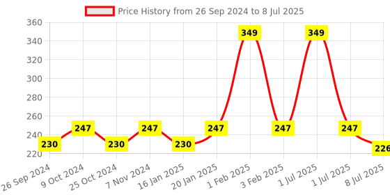 myntra.com Dynamocks Unisex Red & White Checked Ankle-Length Socks dynamocks Price History Graph from 26 Sep 2024 to 8 Jul 2025
