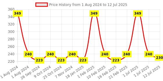 myntra.com Dynamocks Unisex Red Patterned Ankle-Length Socks dynamocks Price History Graph from 1 Aug 2024 to 12 Jul 2025