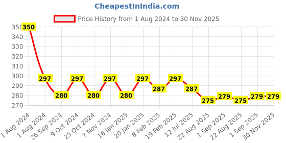 myntra.com Dynamocks Unisex Red Poinciana Passion Quarter Ankle Length Socks dynamocks Price History Graph from 1 Aug 2024 to 30 Nov 2025